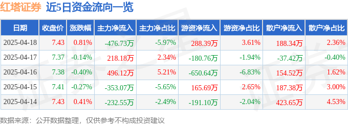 股票行情快报：红塔证券（601236）4月18日主力资金净卖出476.73万元