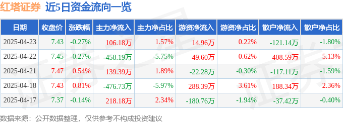 股票行情快报:红塔证券(601236)4月23日主力资金净买入106.18万元