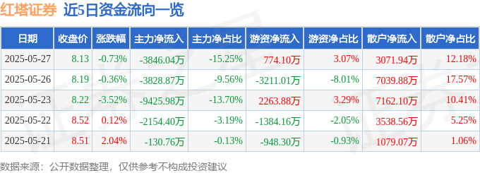 股票行情快报：红塔证券（601236）5月27日主力资金净卖出3846.04万元