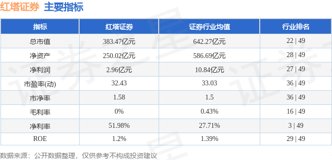股票行情快报：红塔证券（601236）5月27日主力资金净卖出3846.04万元