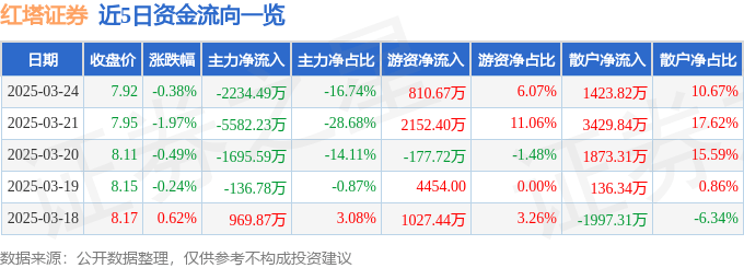 股票行情快报:红塔证券(601236)3月24日主力资金净卖出2234.49万元