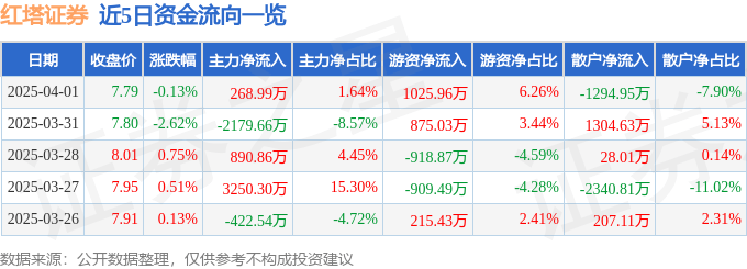 股票行情快报：红塔证券（601236）4月1日主力资金净买入268.99万元