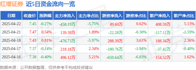股票行情快报:红塔证券(601236)4月22日主力资金净卖出458.19万元