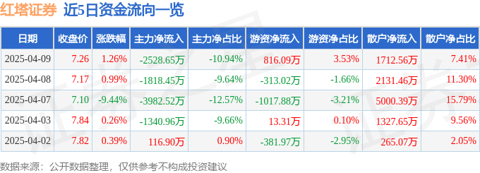 股票行情快报:红塔证券(601236)4月9日主力资金净卖出2528.65万元