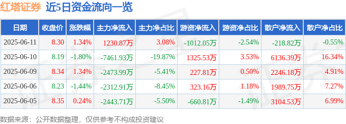 股票行情快报:红塔证券(601236)6月11日主力资金净买入1230.87万元