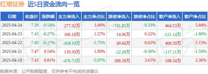 股票行情快报:红塔证券(601236)4月24日主力资金净买入277.32万元