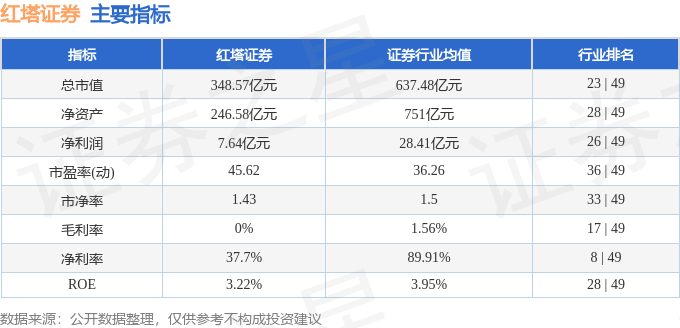 股票行情快报:红塔证券(601236)4月24日主力资金净买入277.32万元