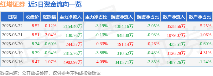 股票行情快报:红塔证券(601236)5月22日主力资金净卖出2154.40万元