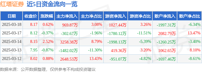 股票行情快报：红塔证券（601236）3月18日主力资金净买入969.87万元