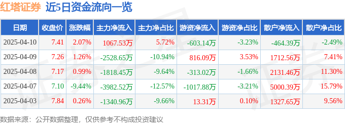 股票行情快报:红塔证券(601236)4月10日主力资金净买入1067.53万元