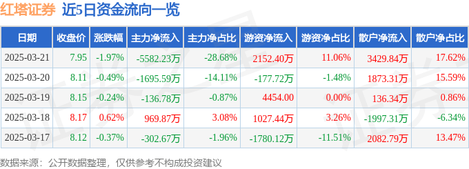 股票行情快报:红塔证券(601236)3月21日主力资金净卖出5582.23万元