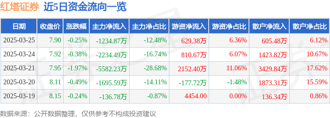 股票行情快报：红塔证券（601236）3月25日主力资金净卖出1234.87万元