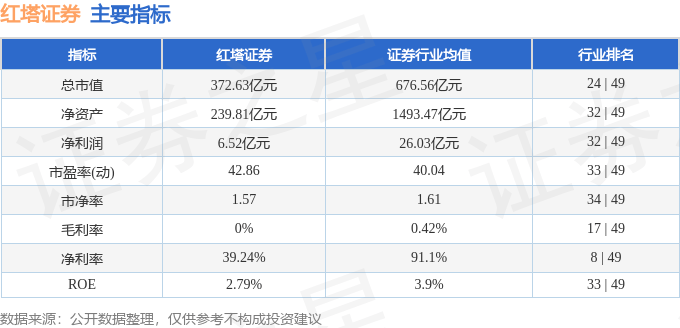 股票行情快报:红塔证券(601236)3月25日主力资金净卖出1234.87万元