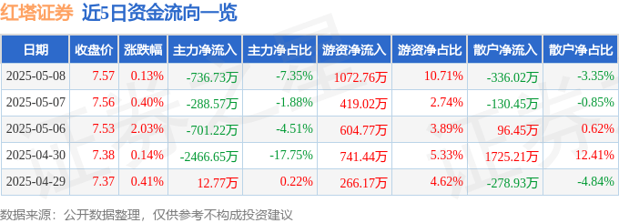 股票行情快报:红塔证券(601236)5月8日主力资金净卖出736.73万元