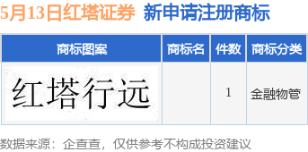 红塔证券新提交1件商标注册申请