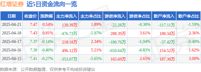 股票行情快报:红塔证券(601236)4月21日主力资金净买入139.39万元