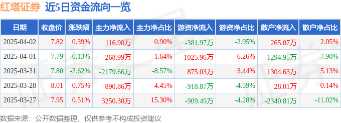 股票行情快报：红塔证券（601236）4月2日主力资金净买入116.90万元