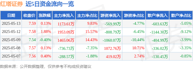 股票行情快报:红塔证券(601236)5月13日主力资金净买入1173.61万元