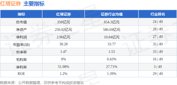 股票行情快报:红塔证券(601236)5月13日主力资金净买入1173.61万元