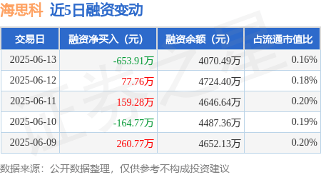 海思科：6月13日融资买入801.98万元，融资融券余额4901.48万元