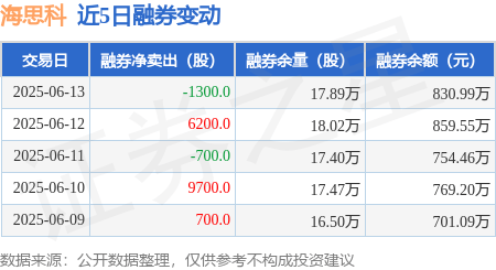 海思科：6月13日融资买入801.98万元，融资融券余额4901.48万元