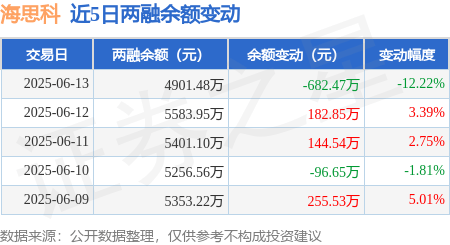海思科：6月13日融资买入801.98万元，融资融券余额4901.48万元