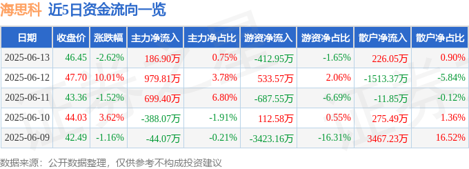 股票行情快报：海思科（002653）6月13日主力资金净买入186.90万元