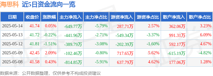 股票行情快报：海思科（002653）5月14日主力资金净卖出649.77万元