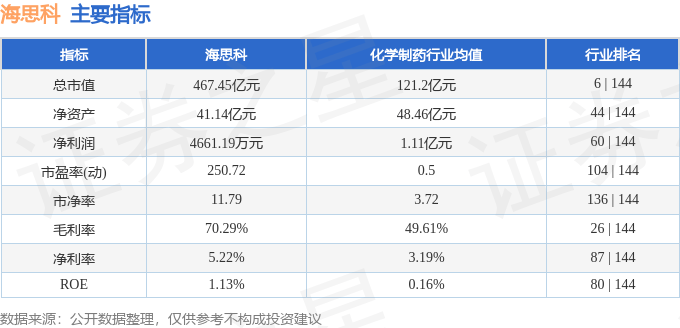 股票行情快报：海思科（002653）5月14日主力资金净卖出649.77万元
