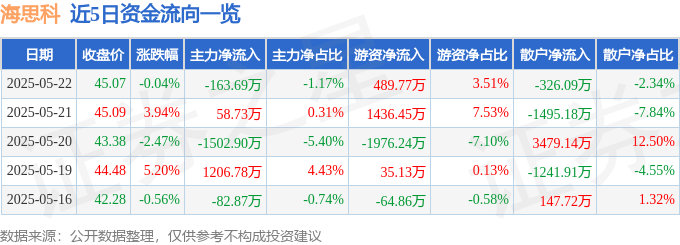 股票行情快报：海思科（002653）5月22日主力资金净卖出163.69万元