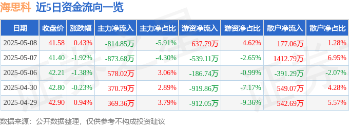 股票行情快报：海思科（002653）5月8日主力资金净卖出814.85万元