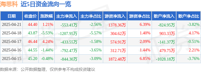 股票行情快报：海思科（002653）4月21日主力资金净卖出553.41万元