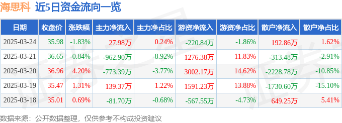 股票行情快报：海思科（002653）3月24日主力资金净买入27.98万元