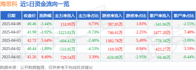 股票行情快报：海思科（002653）4月8日主力资金净买入153.99万元