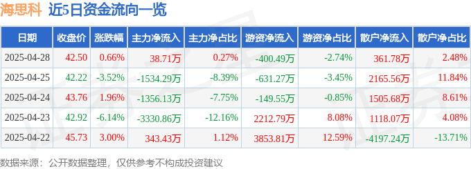 股票行情快报：海思科（002653）4月28日主力资金净买入38.71万元