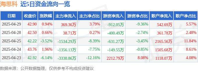 股票行情快报：海思科（002653）4月29日主力资金净买入369.36万元
