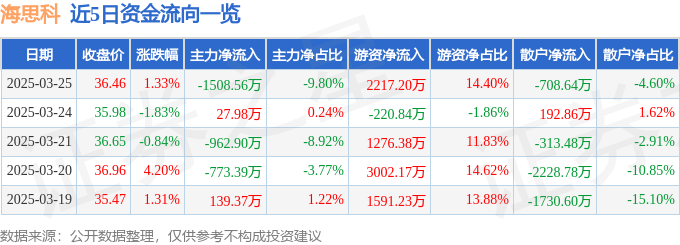 股票行情快报：海思科（002653）3月25日主力资金净卖出1508.56万元