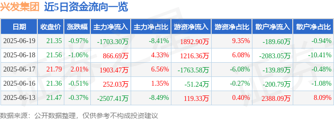 股票行情快报：兴发集团（600141）6月19日主力资金净卖出1703.30万元