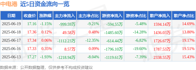 股票行情快报：中电港（001287）6月19日主力资金净卖出999.59万元