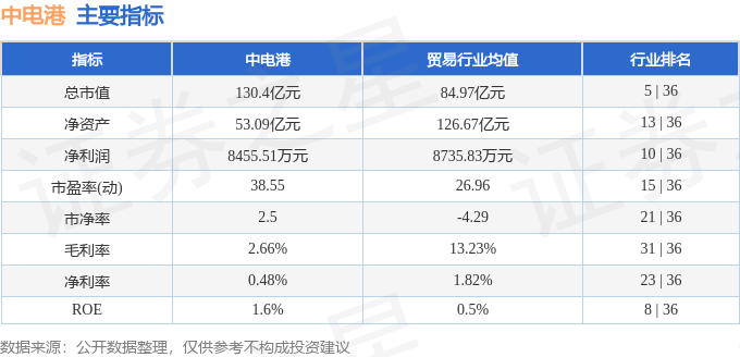 股票行情快报：中电港（001287）6月19日主力资金净卖出999.59万元