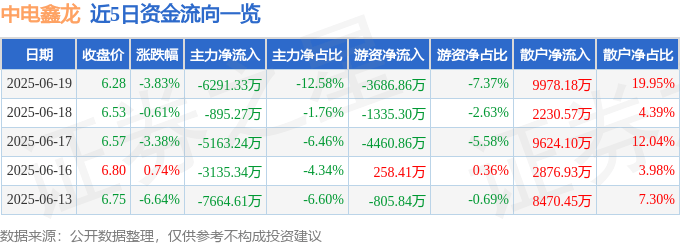 股票行情快报：中电鑫龙（002298）6月19日主力资金净卖出6291.33万元