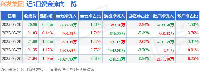 股票行情快报:兴发集团(600141)5月30日主力资金净卖出183.68万元
