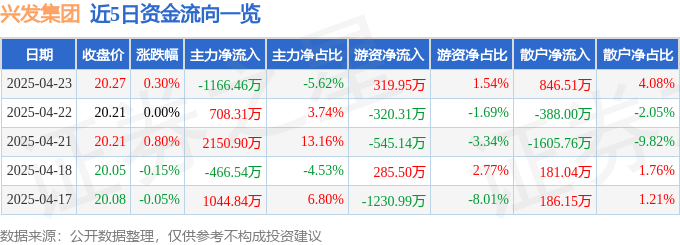 股票行情快报:兴发集团(600141)4月23日主力资金净卖出1166.46万元