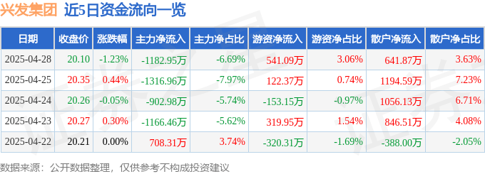 股票行情快报：兴发集团（600141）4月28日主力资金净卖出1182.95万元