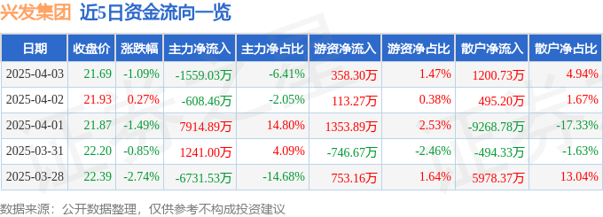 股票行情快报:兴发集团(600141)4月3日主力资金净卖出1559.03万元