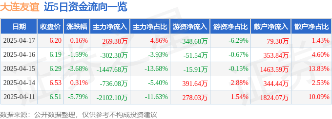 股票行情快报：大连友谊（000679）4月17日主力资金净买入269.38万元