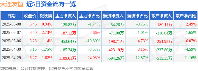 股票行情快报:大连友谊(000679)5月8日主力资金净卖出125.83万元