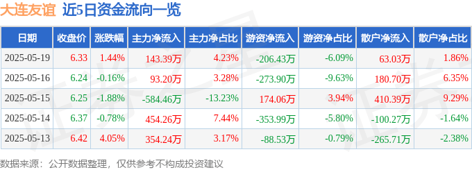 股票行情快报:大连友谊(000679)5月19日主力资金净买入143.39万元