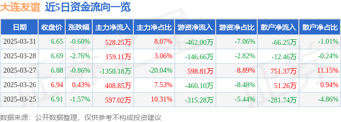 股票行情快报:大连友谊(000679)3月31日主力资金净买入528.25万元