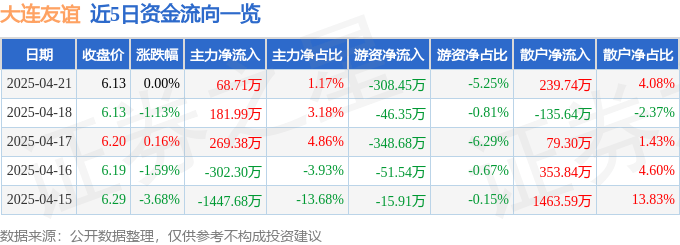 股票行情快报：大连友谊（000679）4月21日主力资金净买入68.71万元